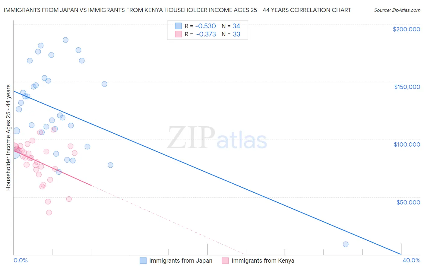 Immigrants from Japan vs Immigrants from Kenya Householder Income Ages 25 - 44 years