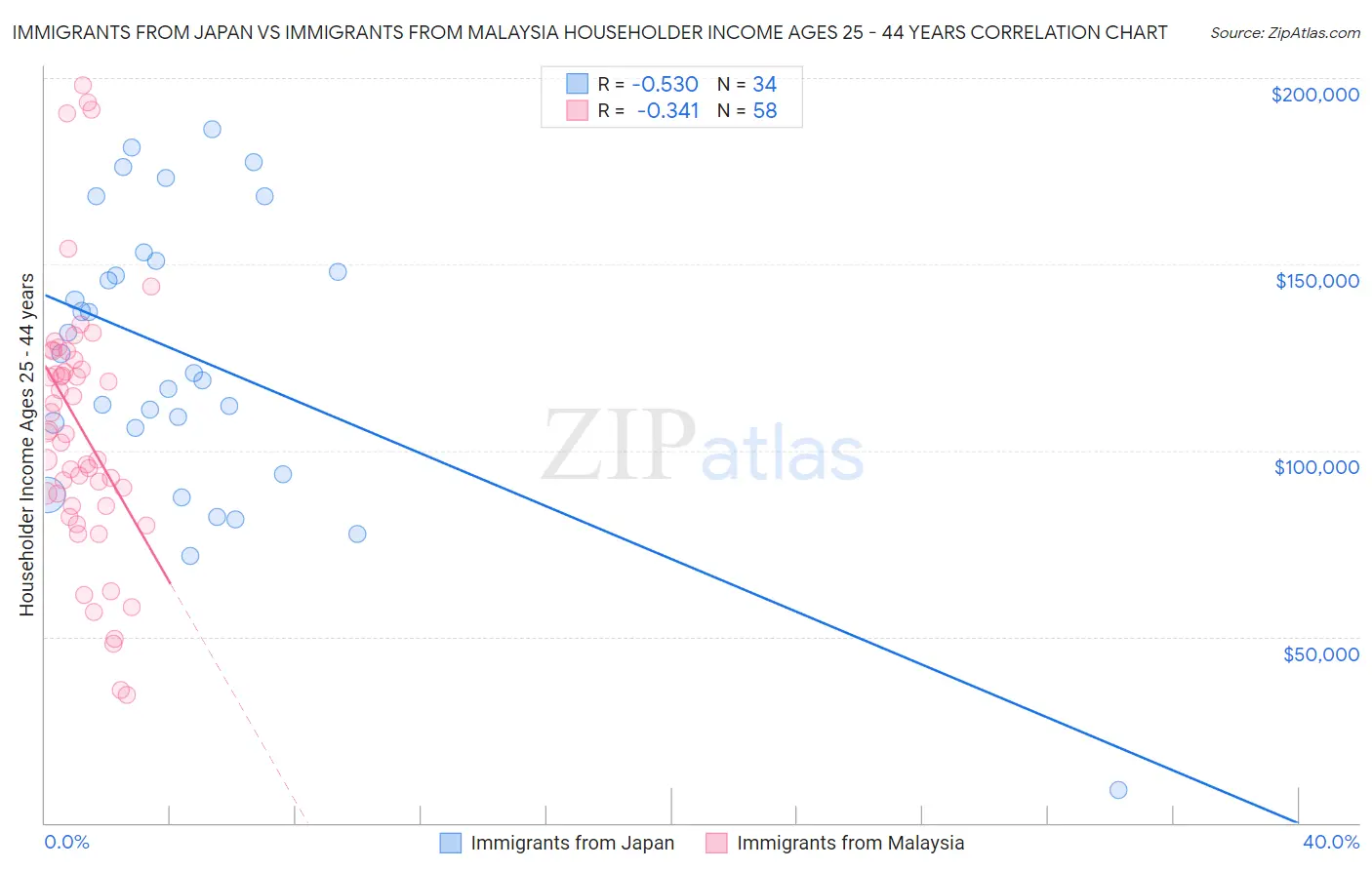 Immigrants from Japan vs Immigrants from Malaysia Householder Income Ages 25 - 44 years