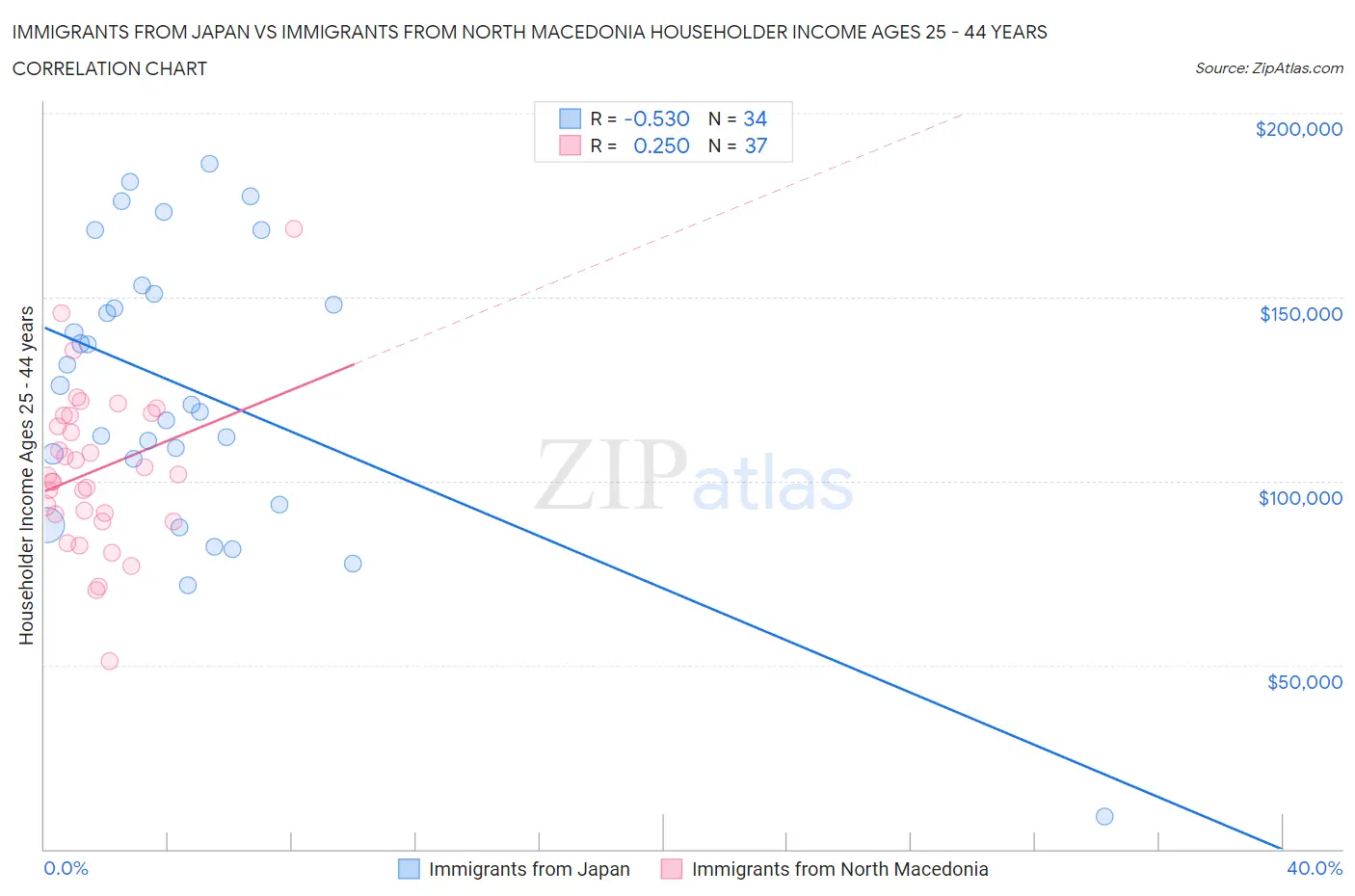 Immigrants from Japan vs Immigrants from North Macedonia Householder Income Ages 25 - 44 years