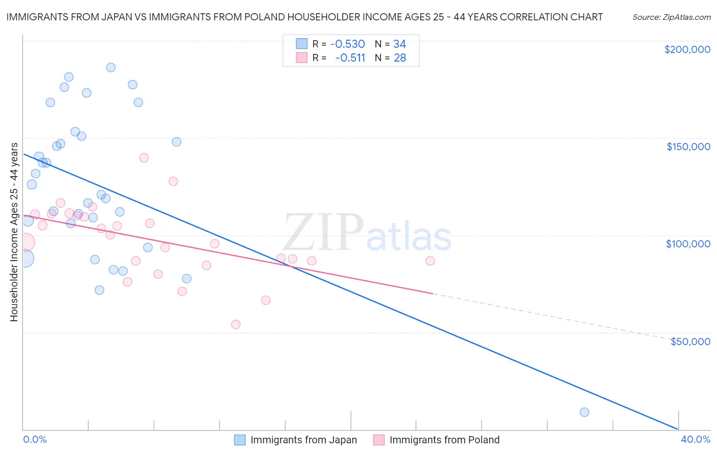 Immigrants from Japan vs Immigrants from Poland Householder Income Ages 25 - 44 years