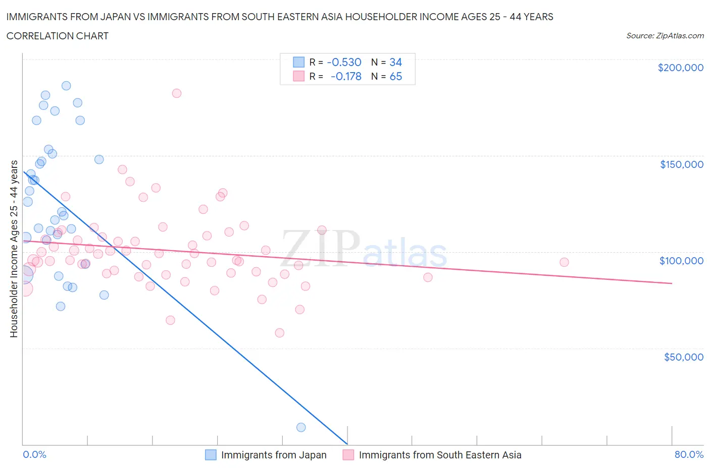 Immigrants from Japan vs Immigrants from South Eastern Asia Householder Income Ages 25 - 44 years