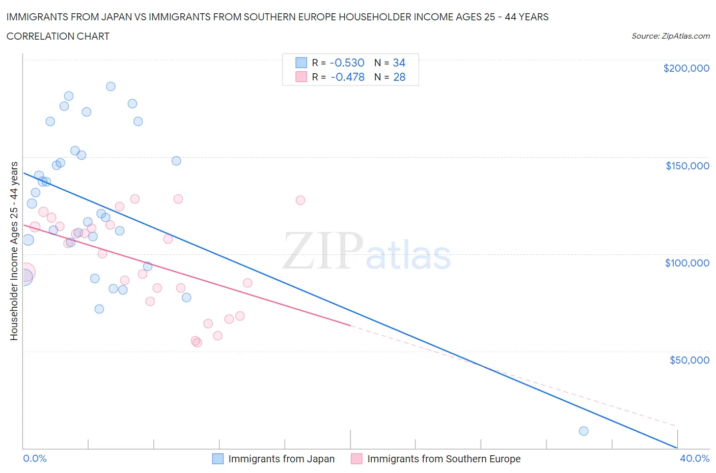 Immigrants from Japan vs Immigrants from Southern Europe Householder Income Ages 25 - 44 years