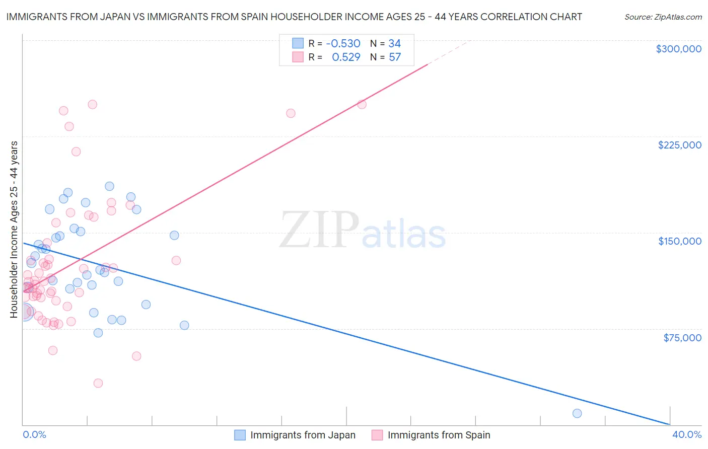 Immigrants from Japan vs Immigrants from Spain Householder Income Ages 25 - 44 years