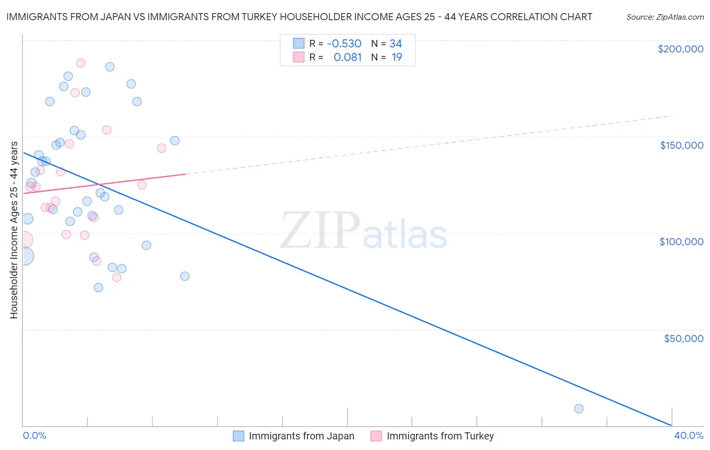 Immigrants from Japan vs Immigrants from Turkey Householder Income Ages 25 - 44 years