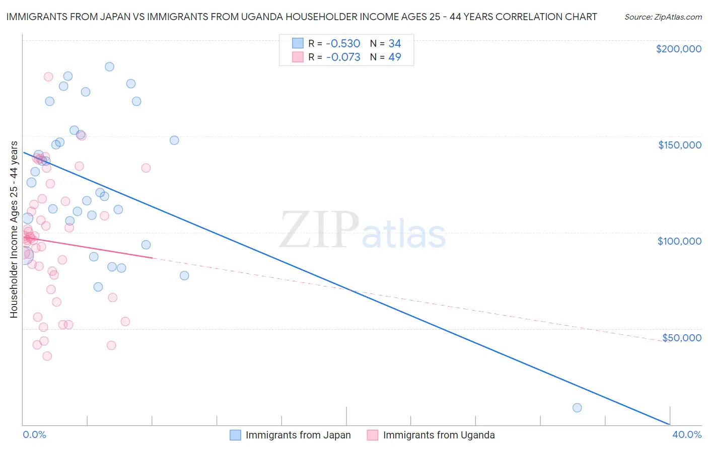 Immigrants from Japan vs Immigrants from Uganda Householder Income Ages 25 - 44 years