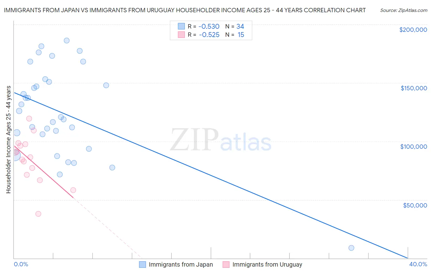 Immigrants from Japan vs Immigrants from Uruguay Householder Income Ages 25 - 44 years