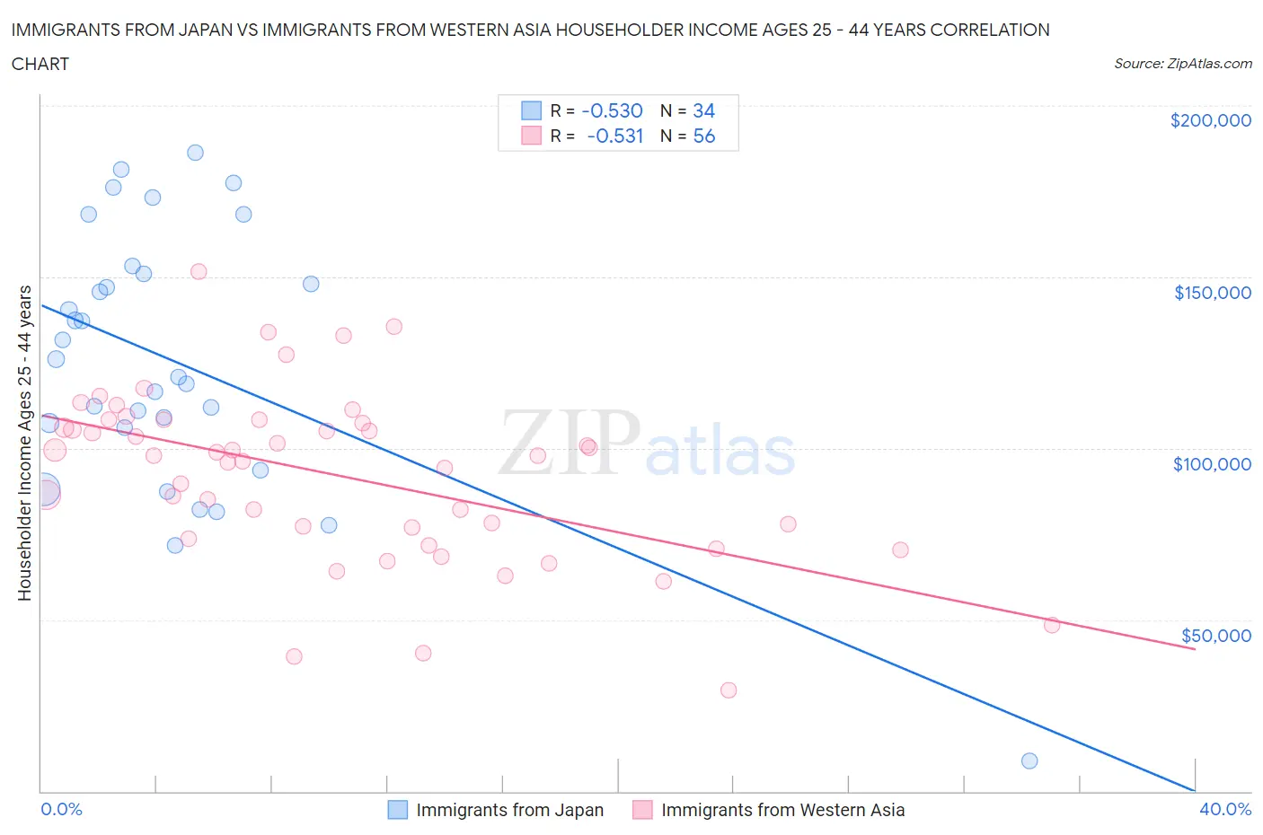 Immigrants from Japan vs Immigrants from Western Asia Householder Income Ages 25 - 44 years