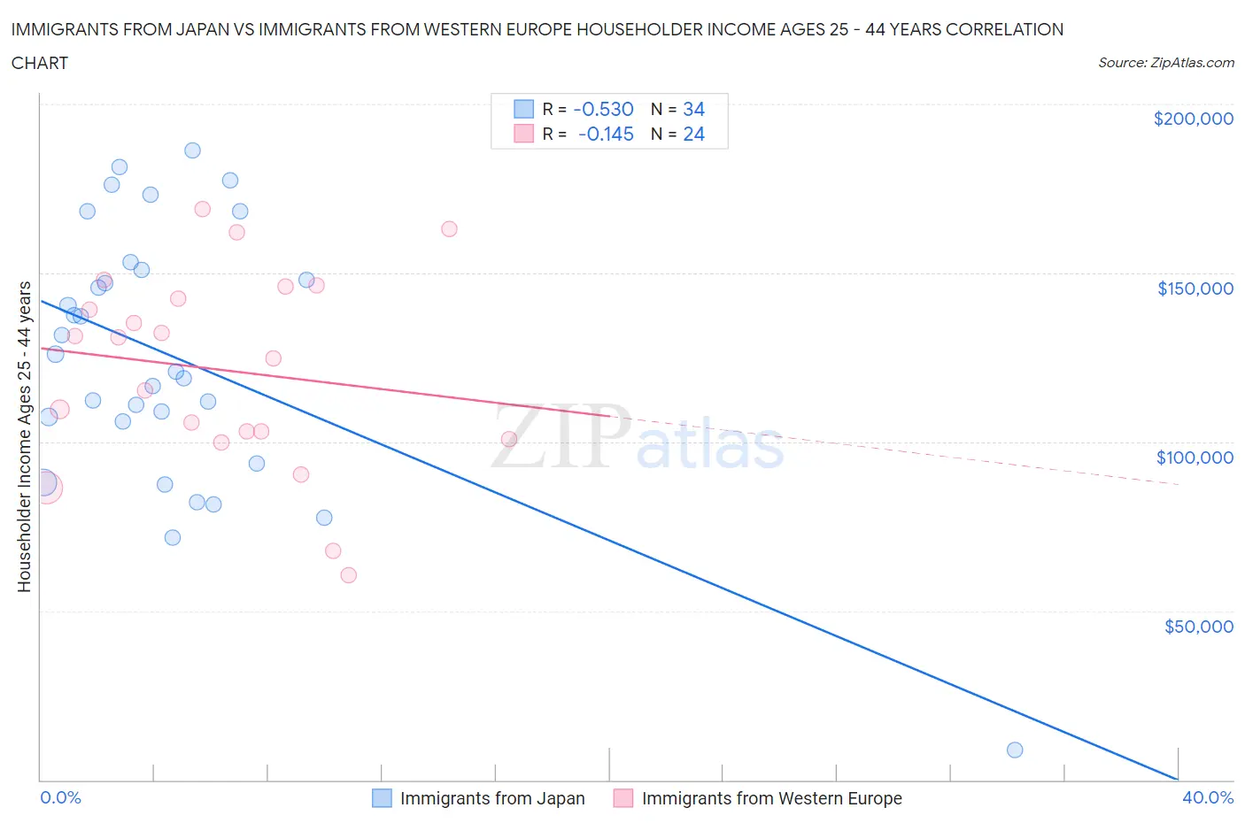 Immigrants from Japan vs Immigrants from Western Europe Householder Income Ages 25 - 44 years