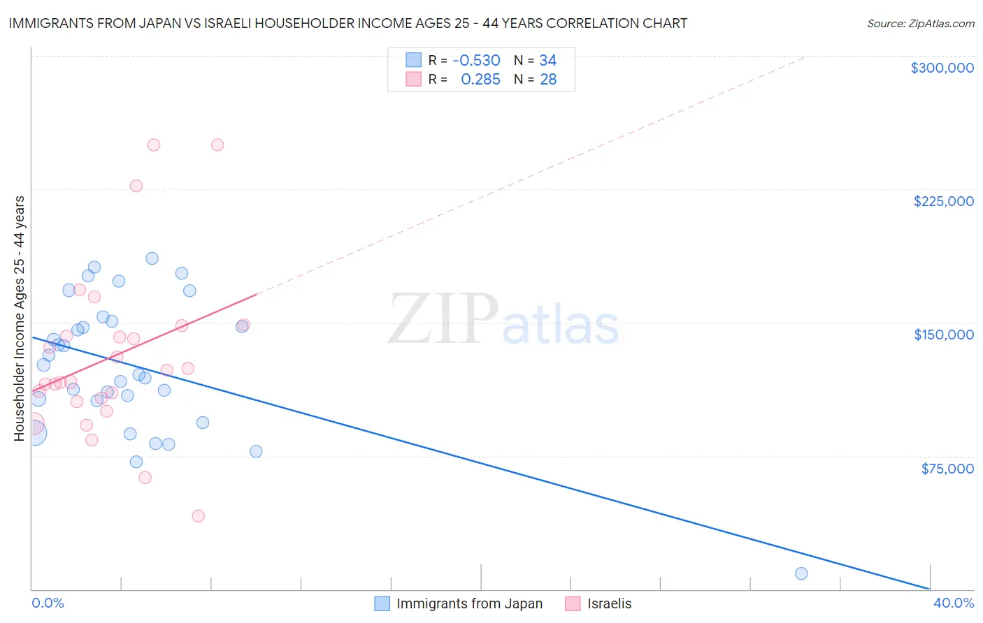 Immigrants from Japan vs Israeli Householder Income Ages 25 - 44 years