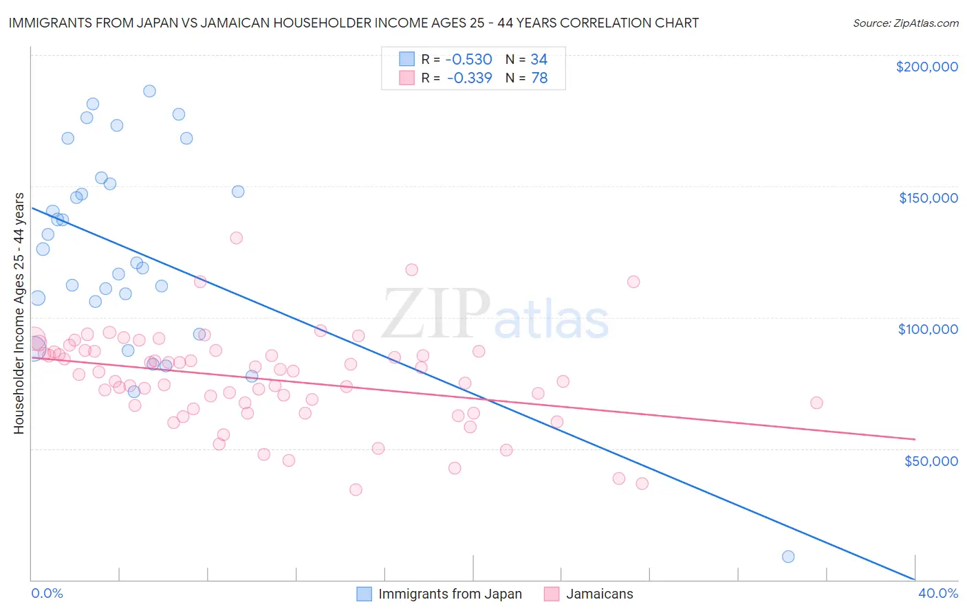 Immigrants from Japan vs Jamaican Householder Income Ages 25 - 44 years