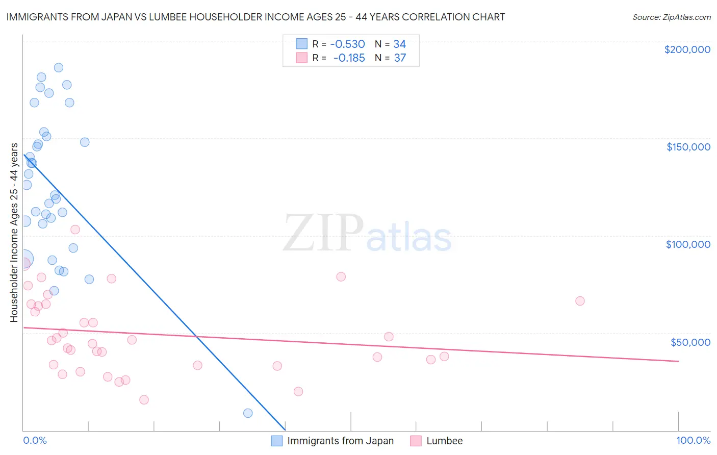 Immigrants from Japan vs Lumbee Householder Income Ages 25 - 44 years