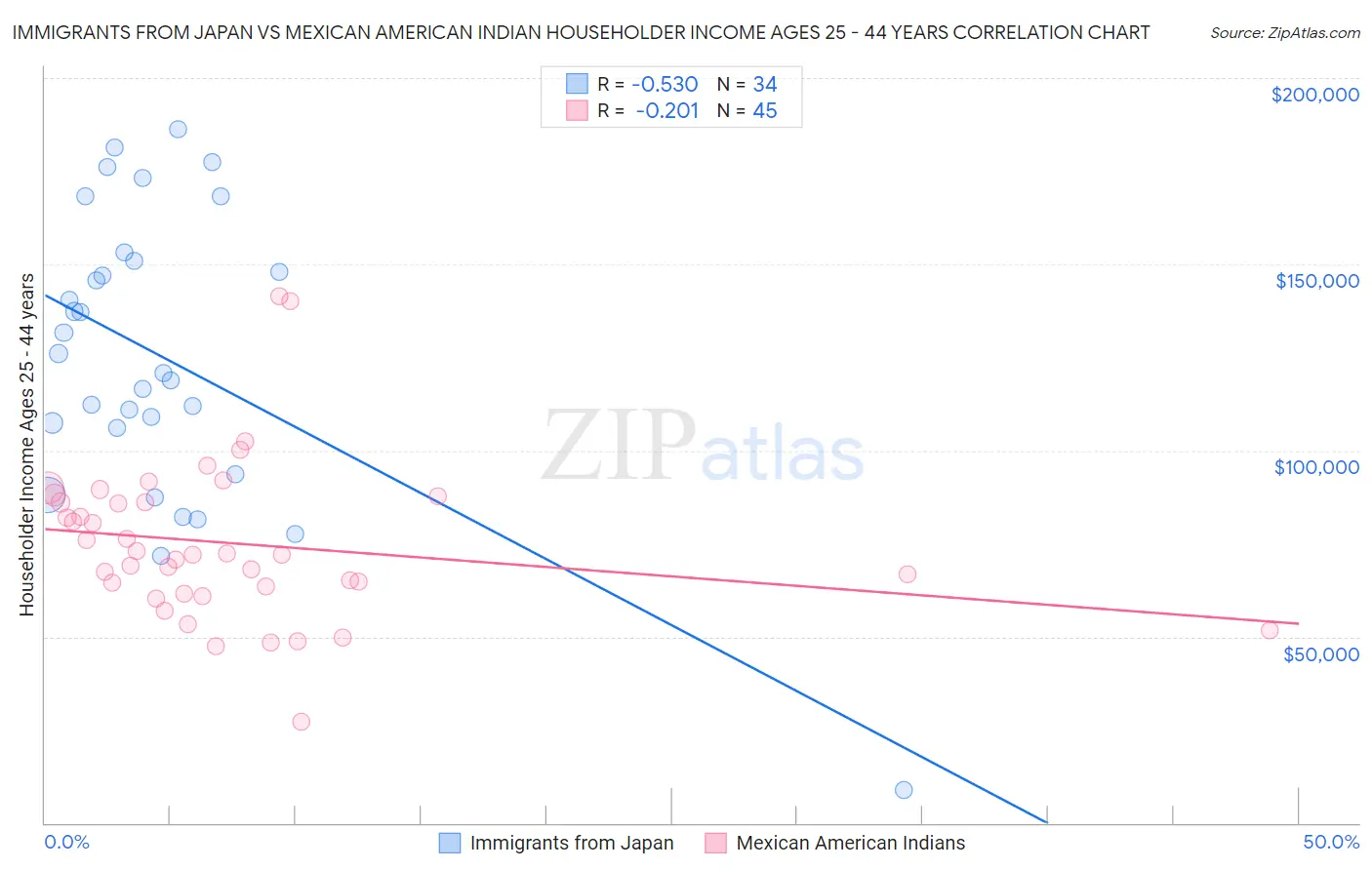 Immigrants from Japan vs Mexican American Indian Householder Income Ages 25 - 44 years