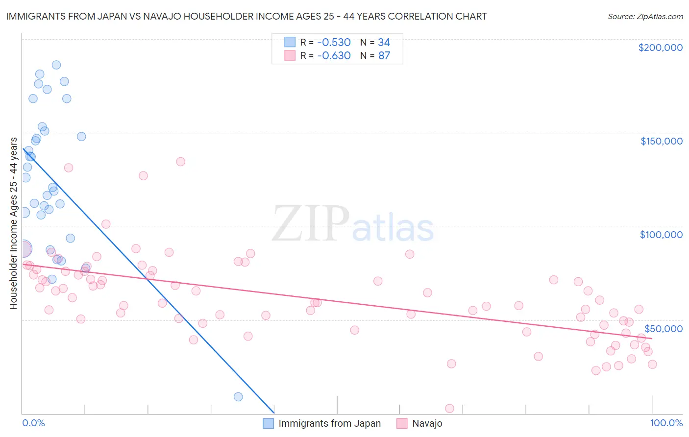 Immigrants from Japan vs Navajo Householder Income Ages 25 - 44 years