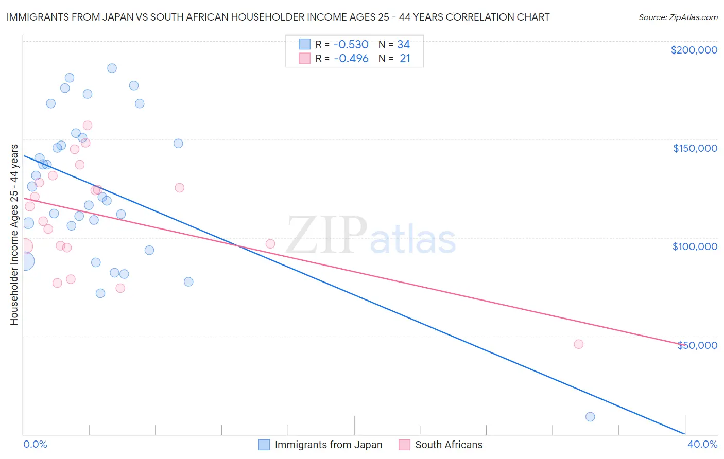 Immigrants from Japan vs South African Householder Income Ages 25 - 44 years