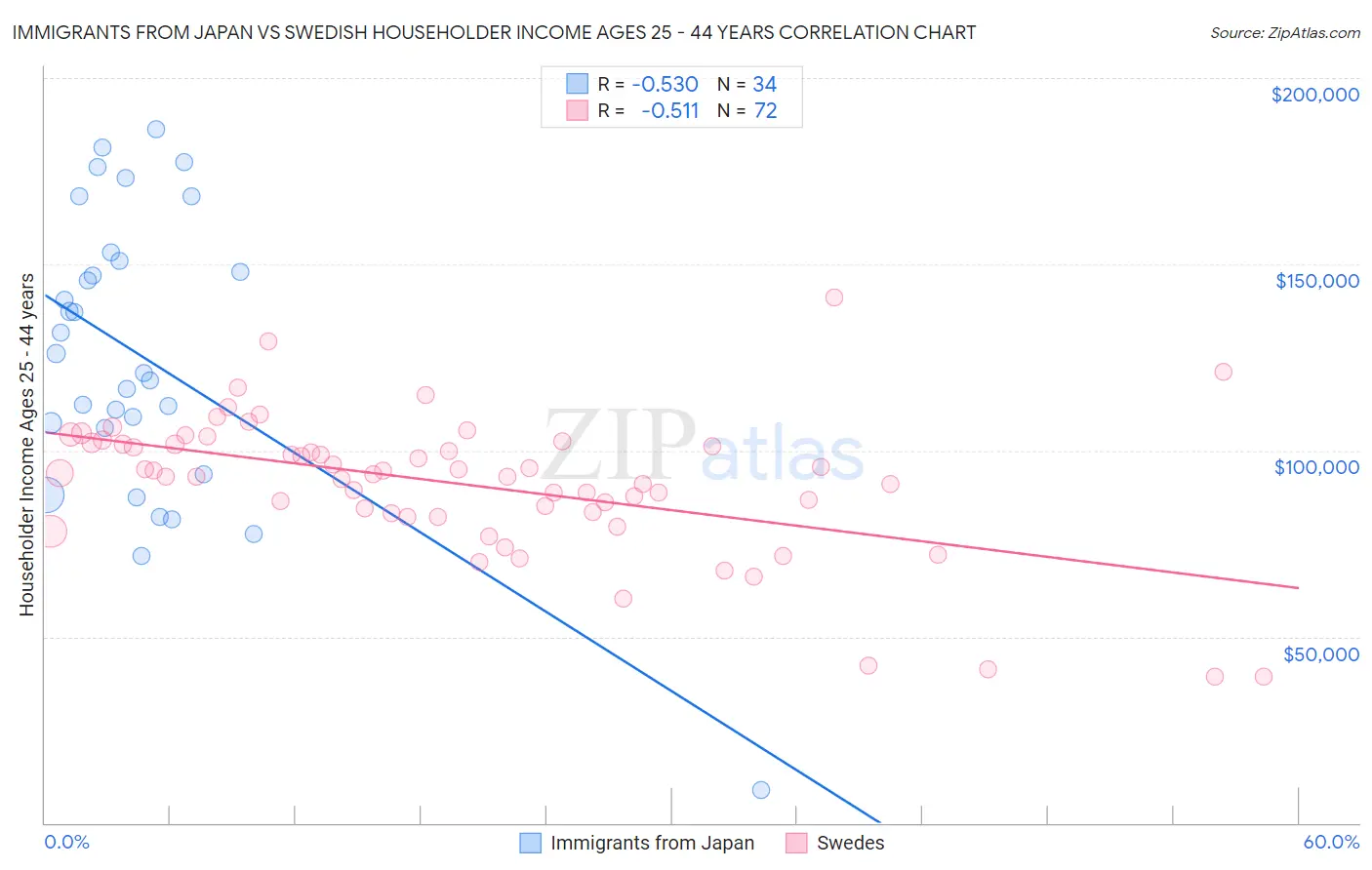 Immigrants from Japan vs Swedish Householder Income Ages 25 - 44 years