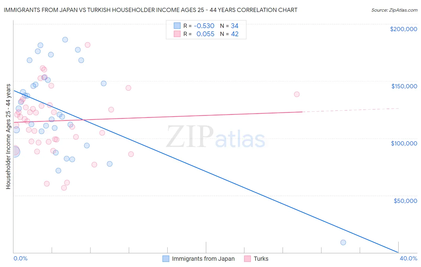 Immigrants from Japan vs Turkish Householder Income Ages 25 - 44 years