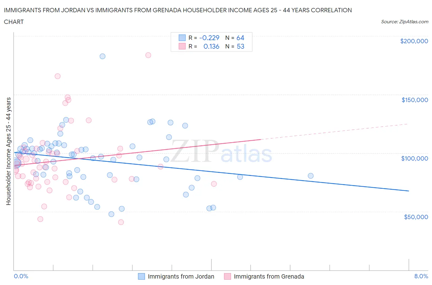 Immigrants from Jordan vs Immigrants from Grenada Householder Income Ages 25 - 44 years