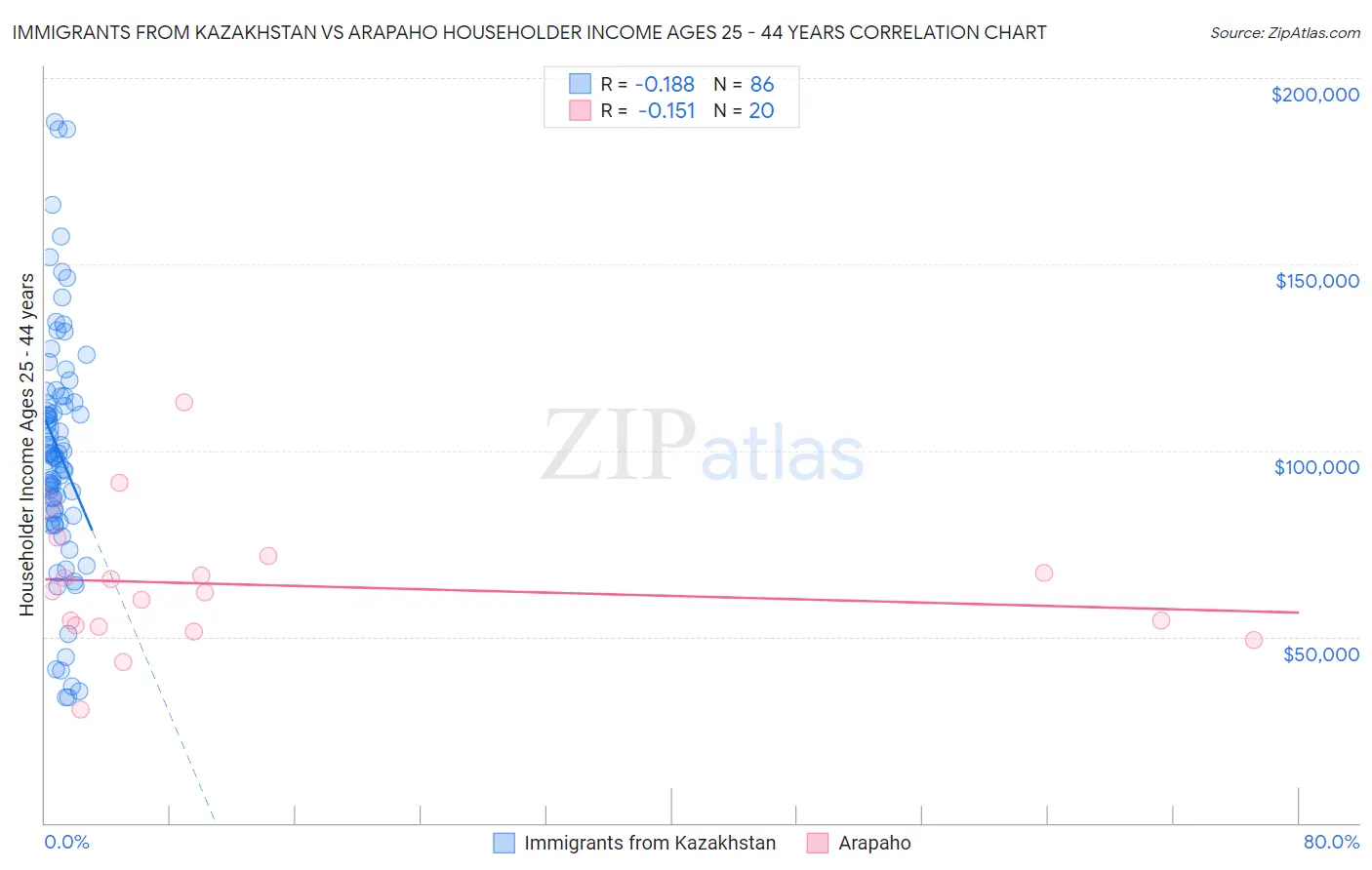 Immigrants from Kazakhstan vs Arapaho Householder Income Ages 25 - 44 years