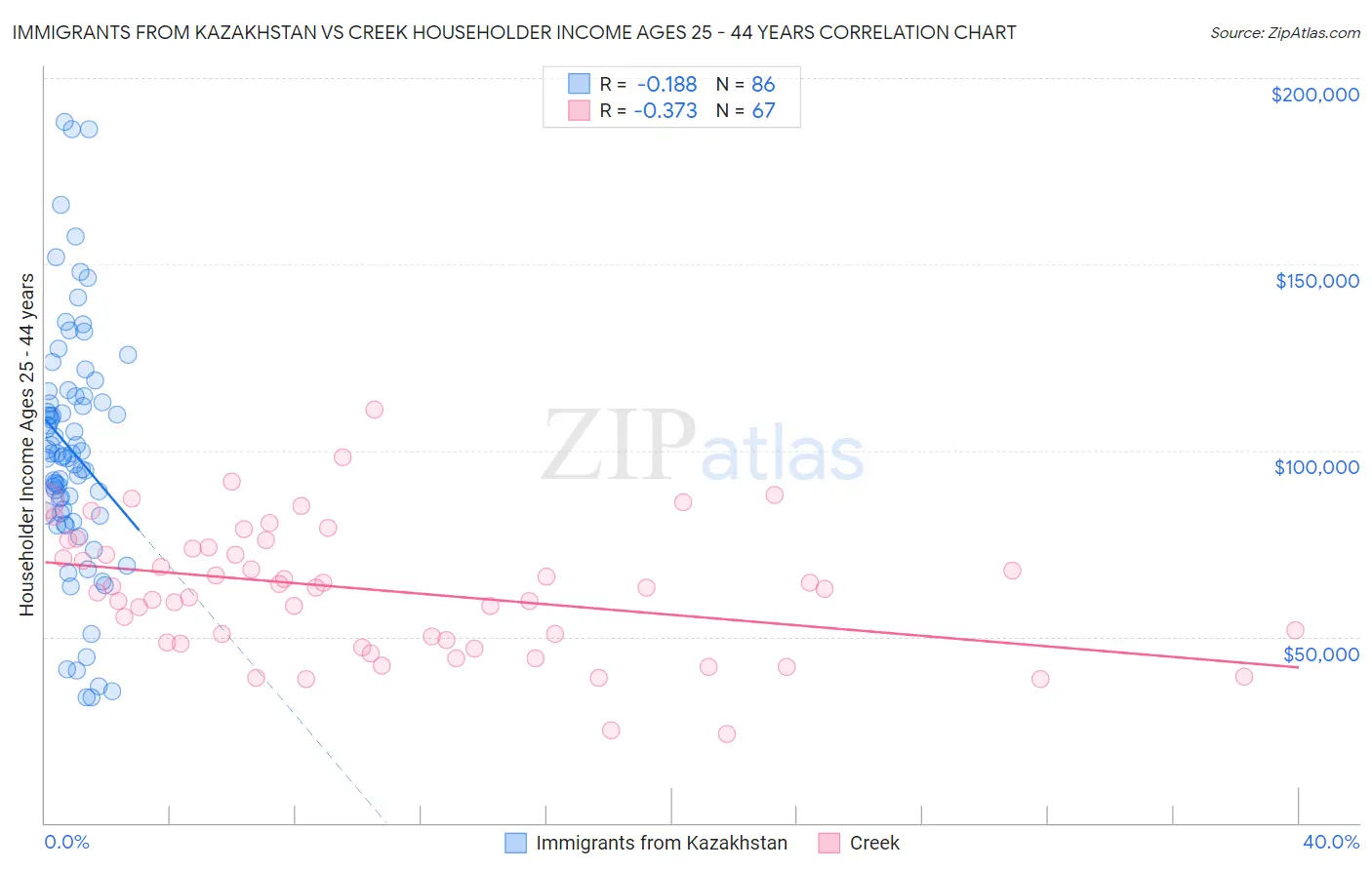 Immigrants from Kazakhstan vs Creek Householder Income Ages 25 - 44 years