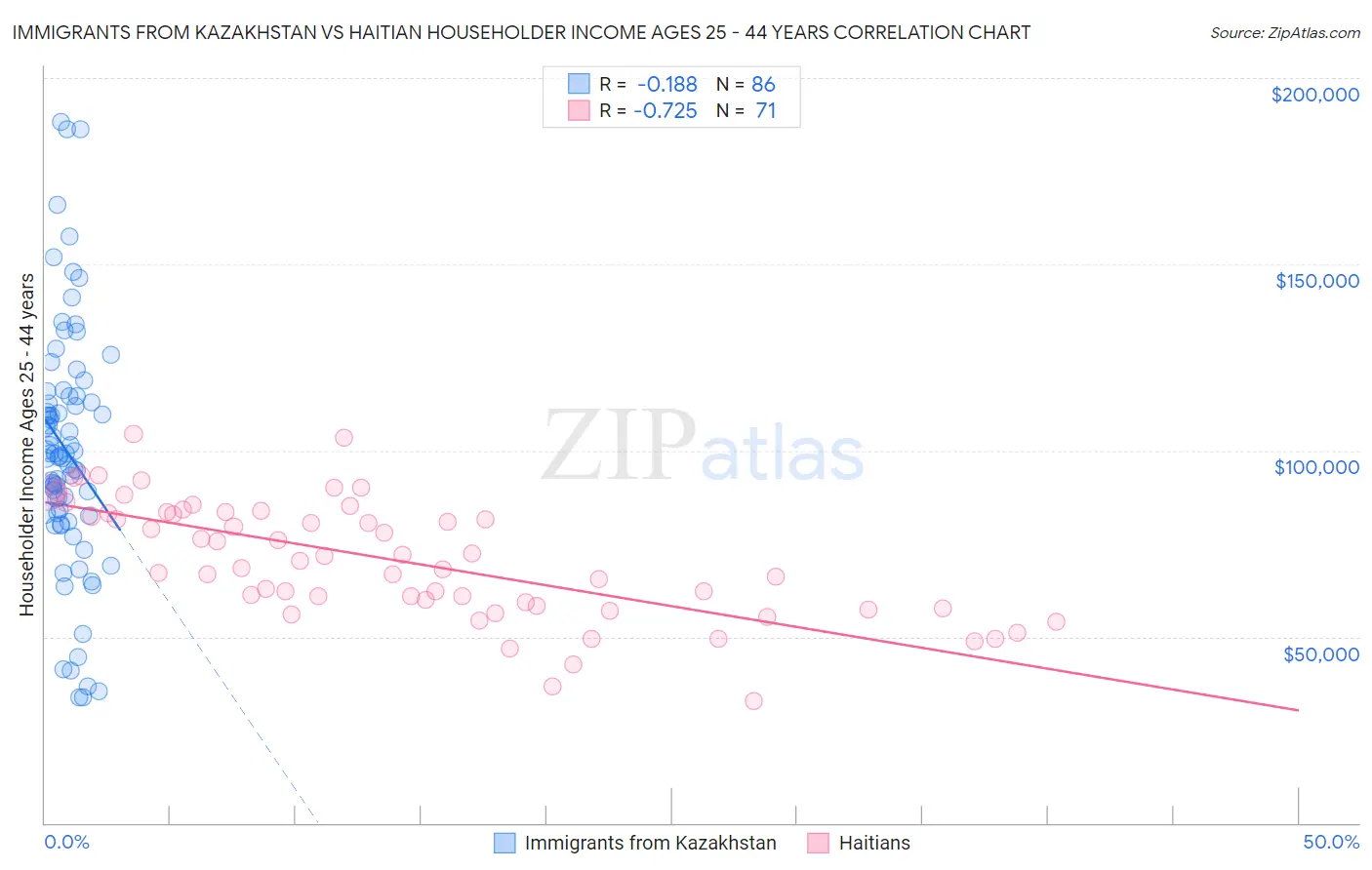 Immigrants from Kazakhstan vs Haitian Householder Income Ages 25 - 44 years