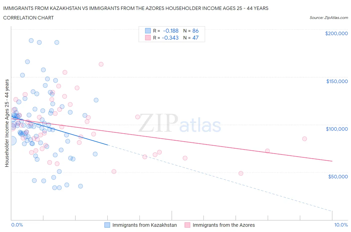 Immigrants from Kazakhstan vs Immigrants from the Azores Householder Income Ages 25 - 44 years