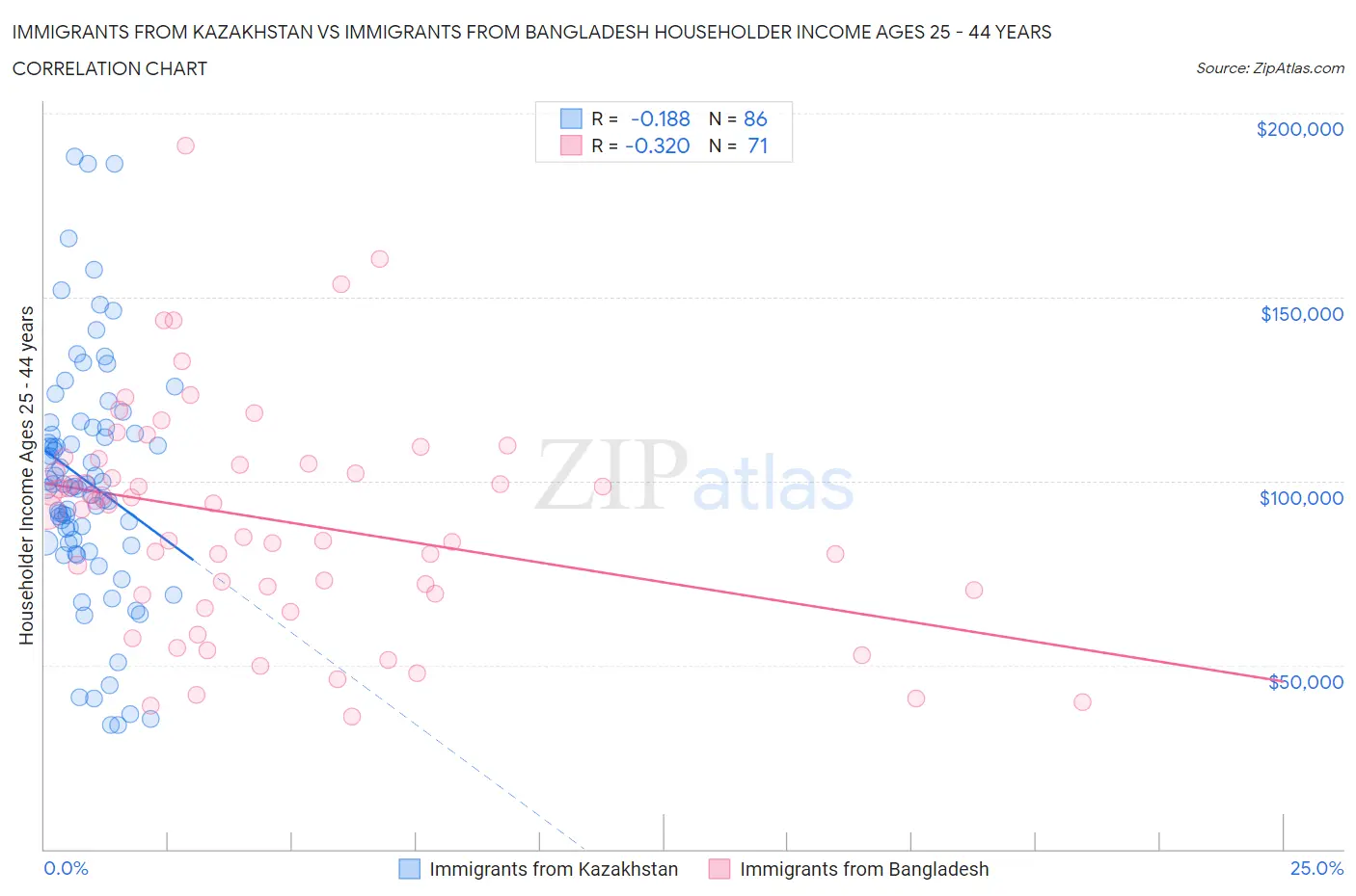 Immigrants from Kazakhstan vs Immigrants from Bangladesh Householder Income Ages 25 - 44 years