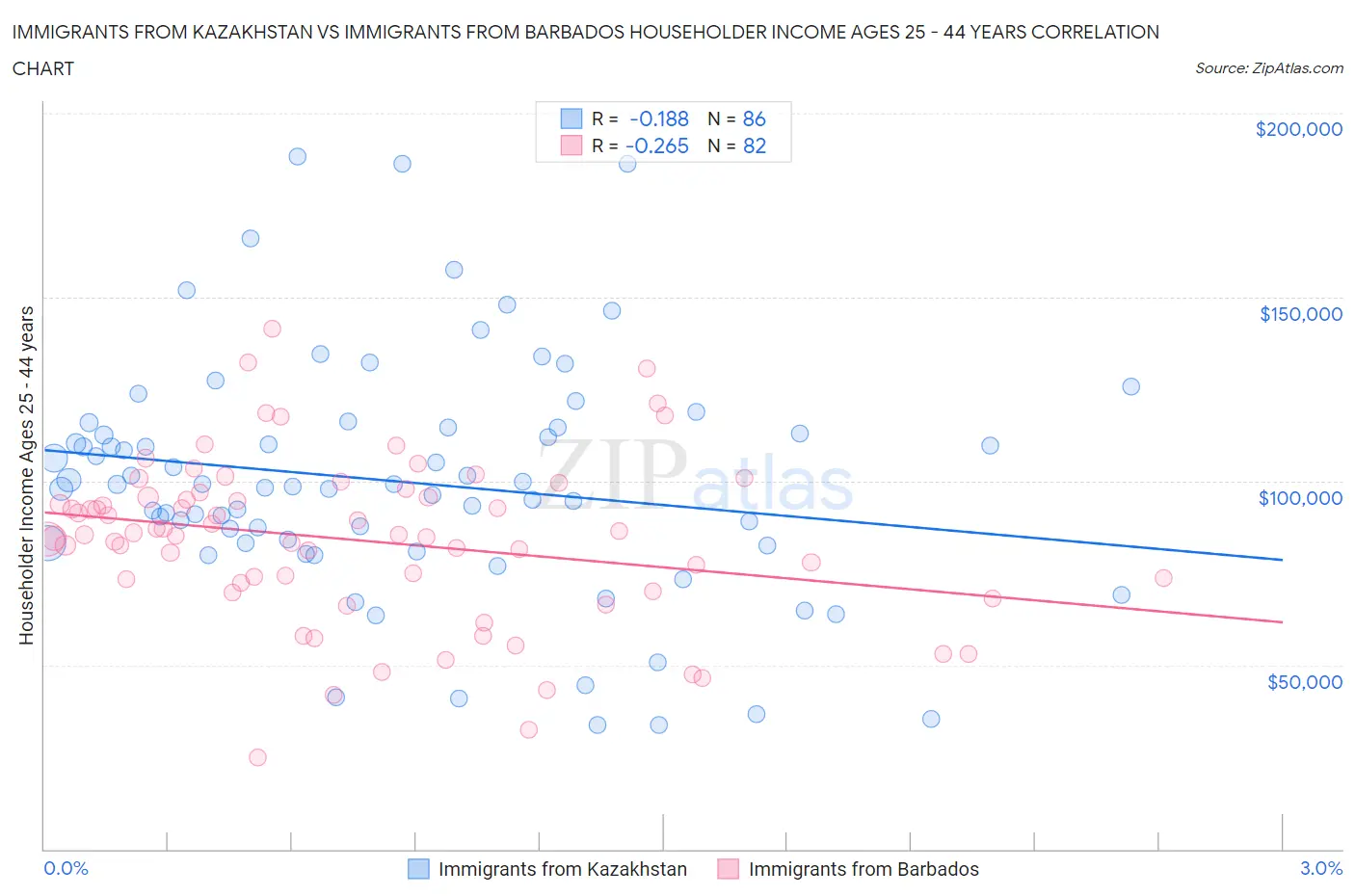 Immigrants from Kazakhstan vs Immigrants from Barbados Householder Income Ages 25 - 44 years