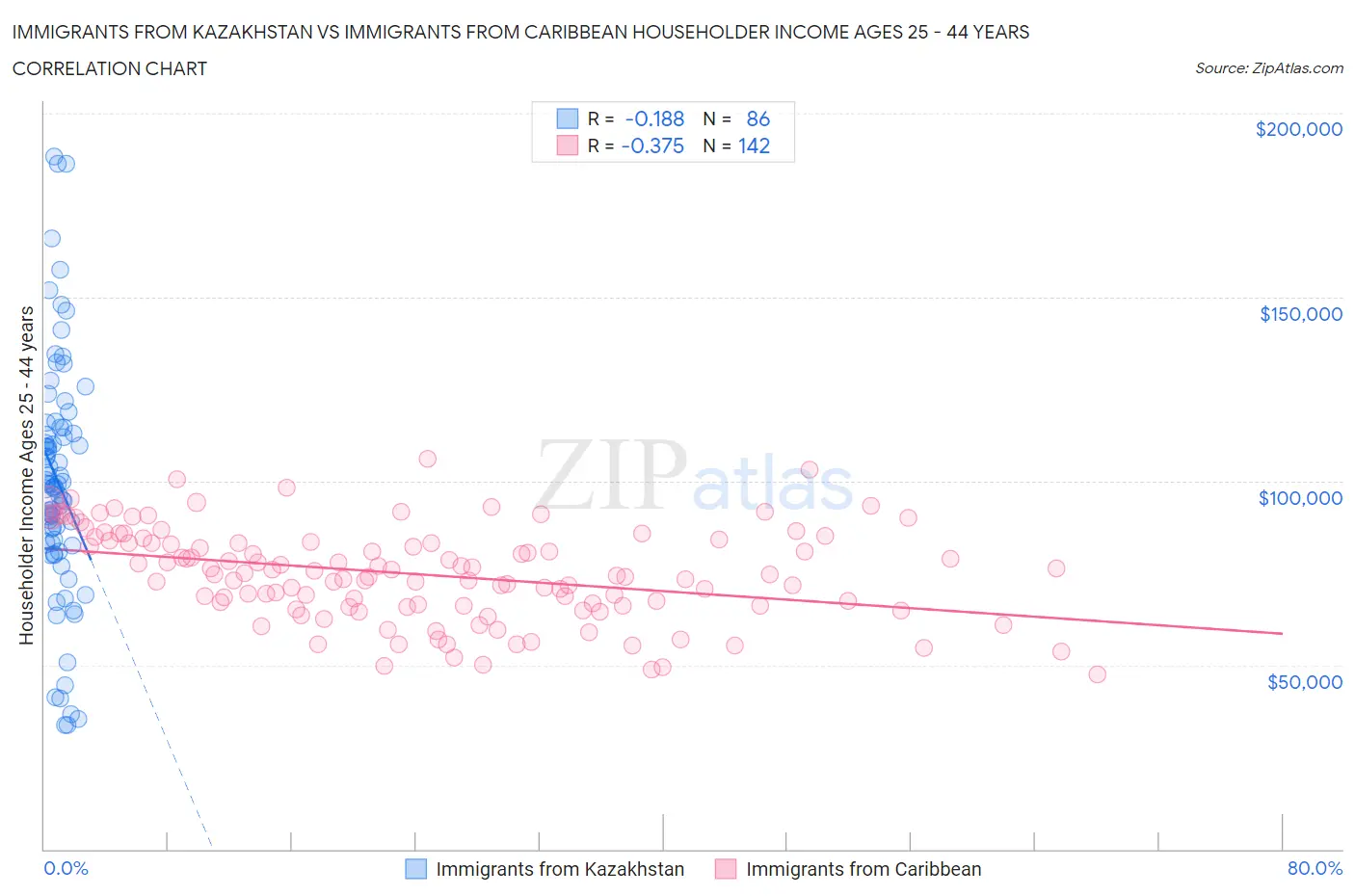 Immigrants from Kazakhstan vs Immigrants from Caribbean Householder Income Ages 25 - 44 years