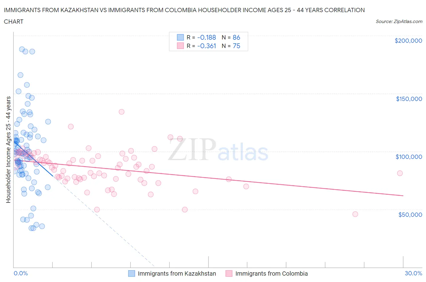 Immigrants from Kazakhstan vs Immigrants from Colombia Householder Income Ages 25 - 44 years