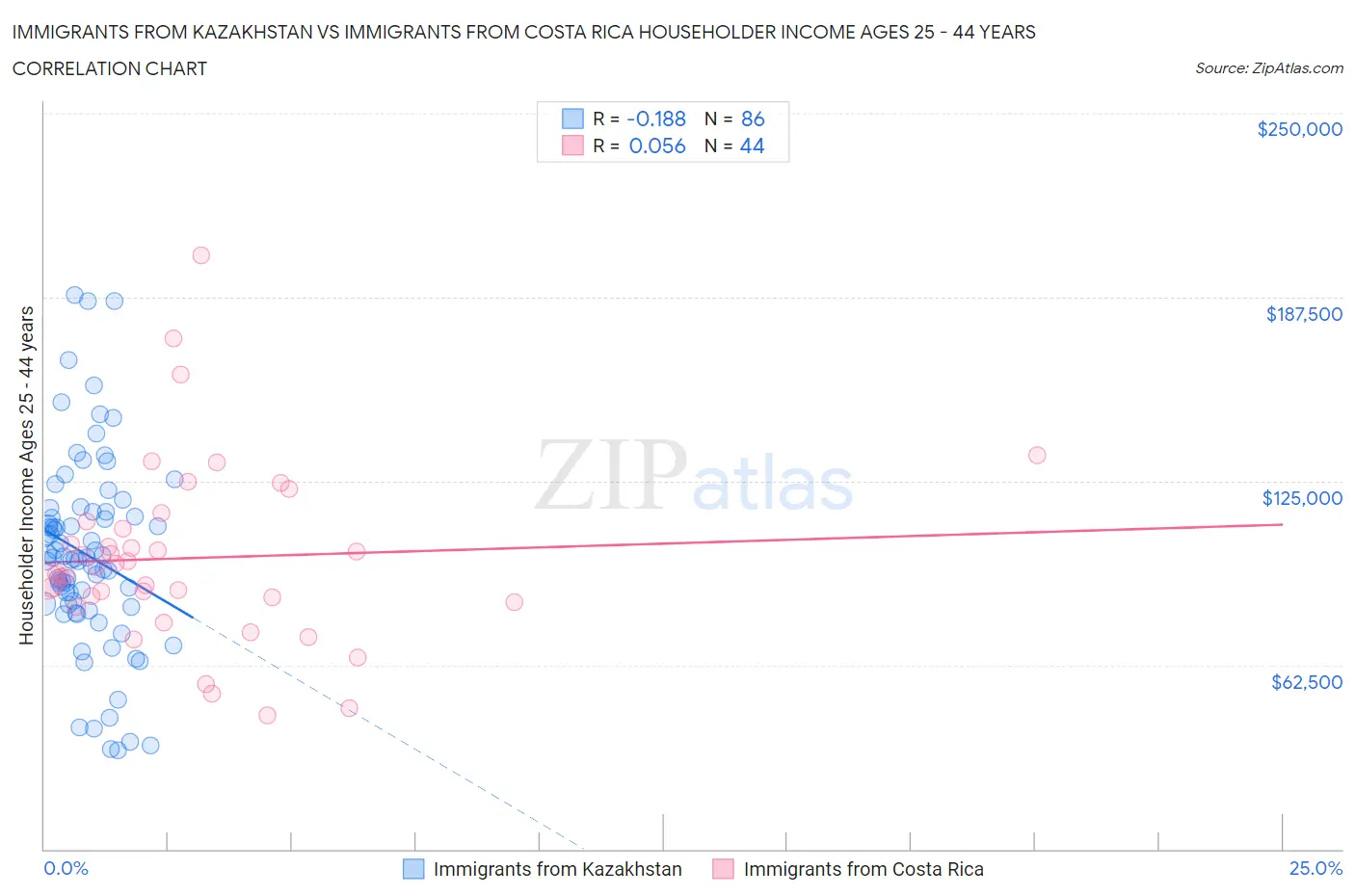 Immigrants from Kazakhstan vs Immigrants from Costa Rica Householder Income Ages 25 - 44 years