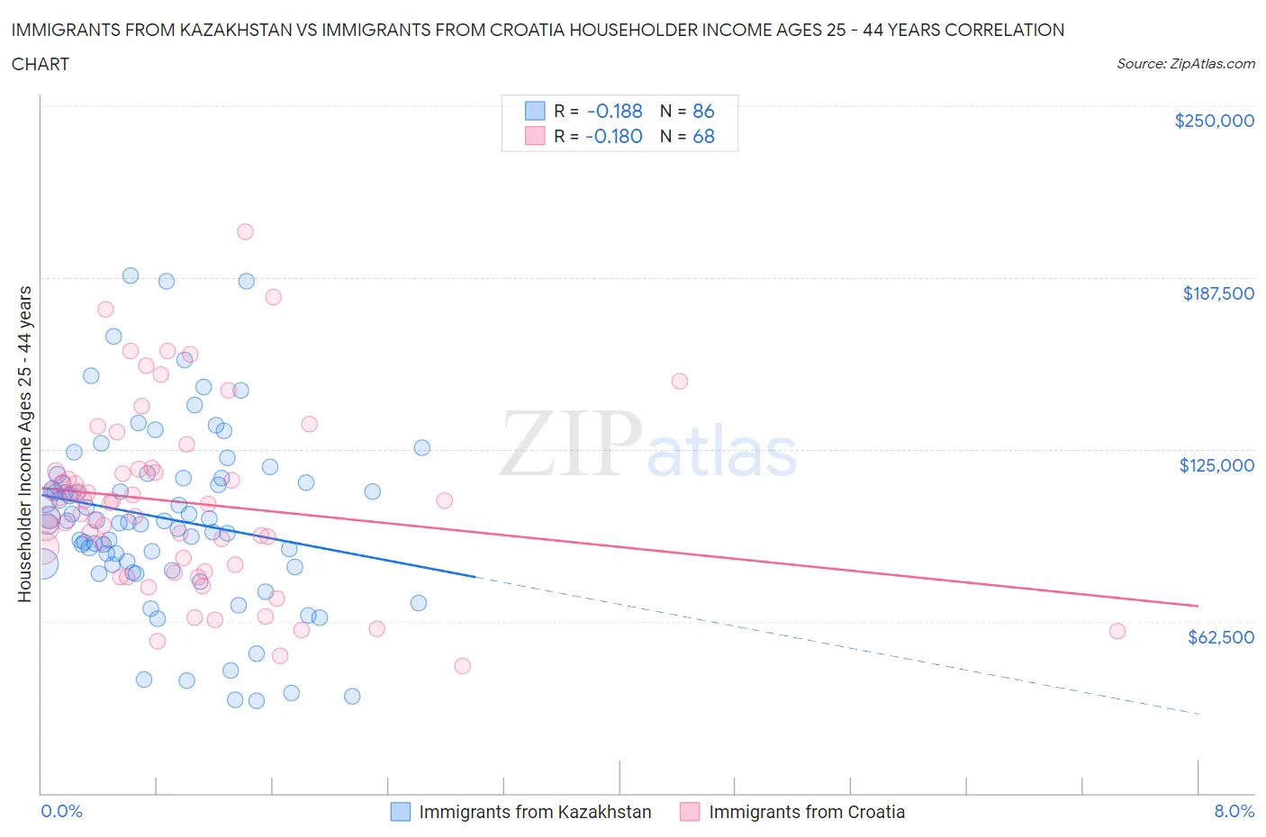 Immigrants from Kazakhstan vs Immigrants from Croatia Householder Income Ages 25 - 44 years