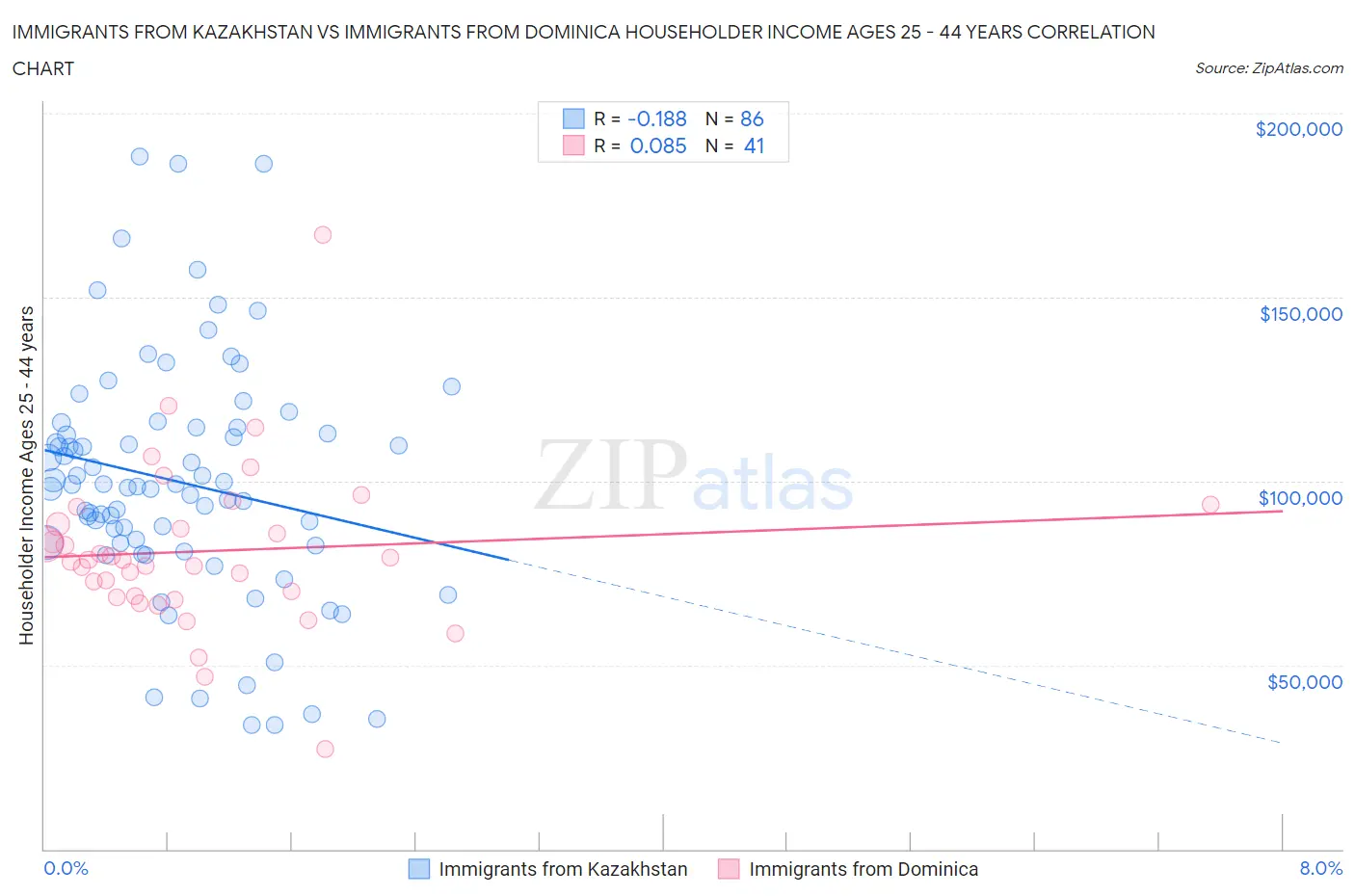 Immigrants from Kazakhstan vs Immigrants from Dominica Householder Income Ages 25 - 44 years