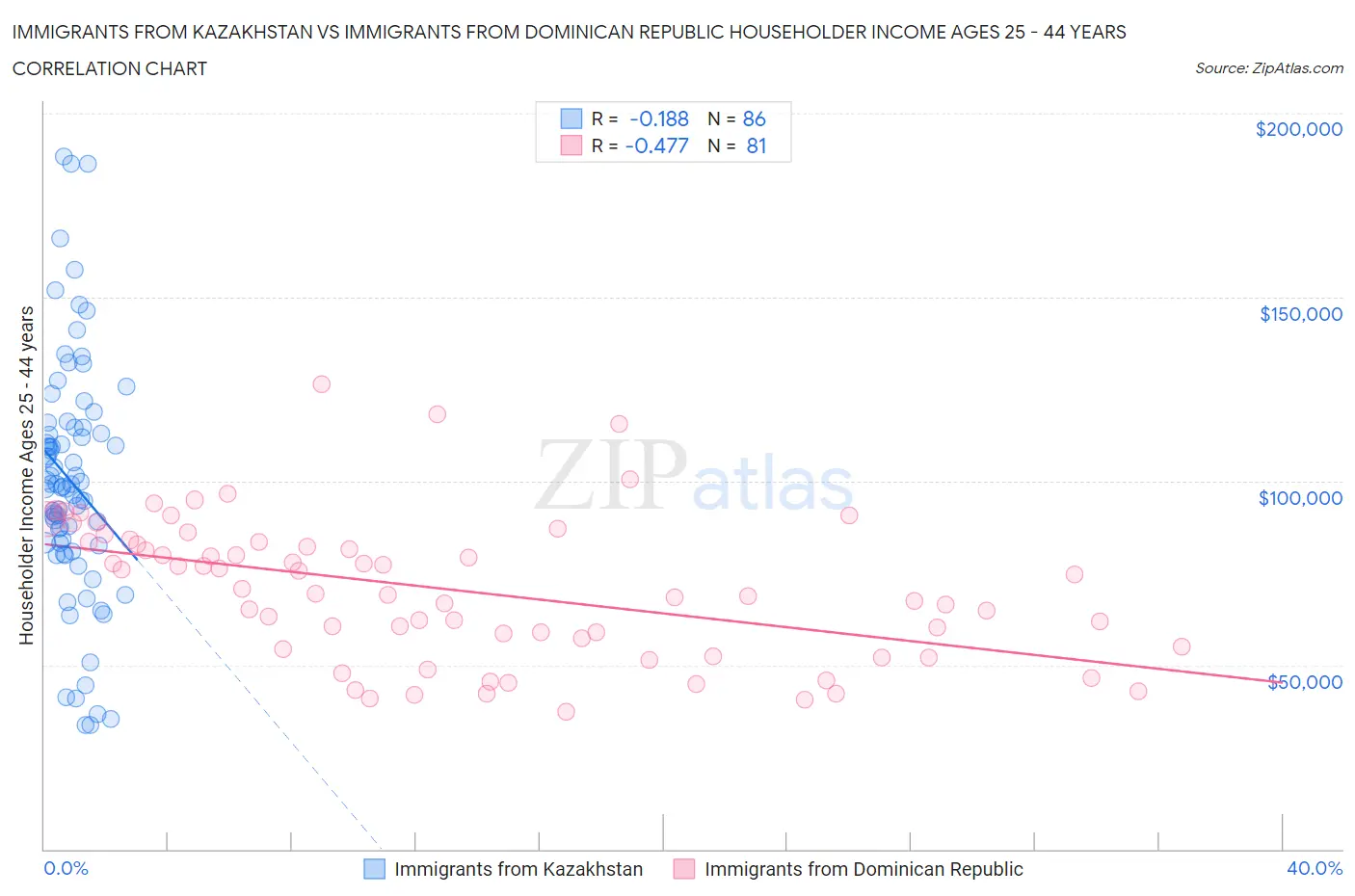 Immigrants from Kazakhstan vs Immigrants from Dominican Republic Householder Income Ages 25 - 44 years