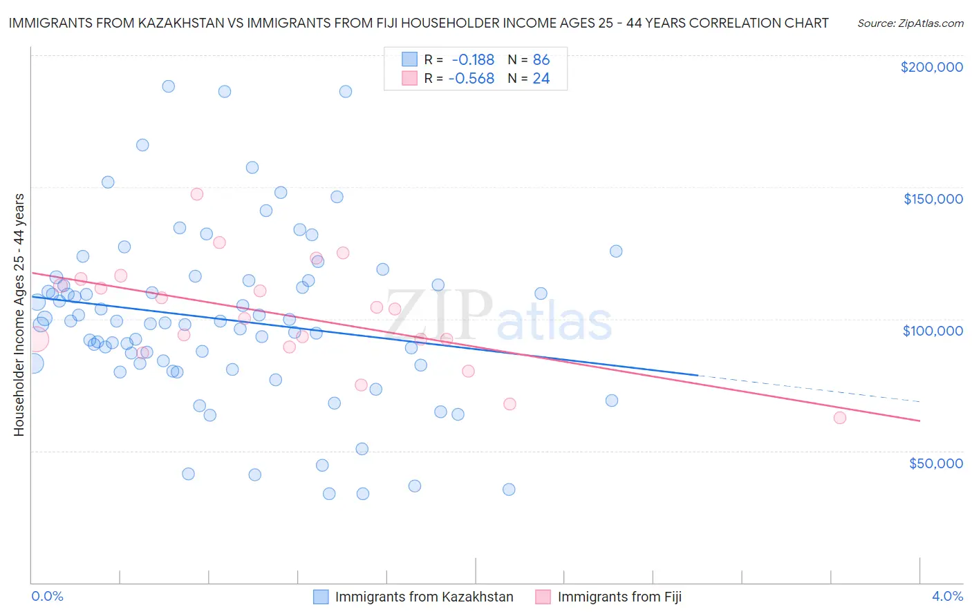 Immigrants from Kazakhstan vs Immigrants from Fiji Householder Income Ages 25 - 44 years