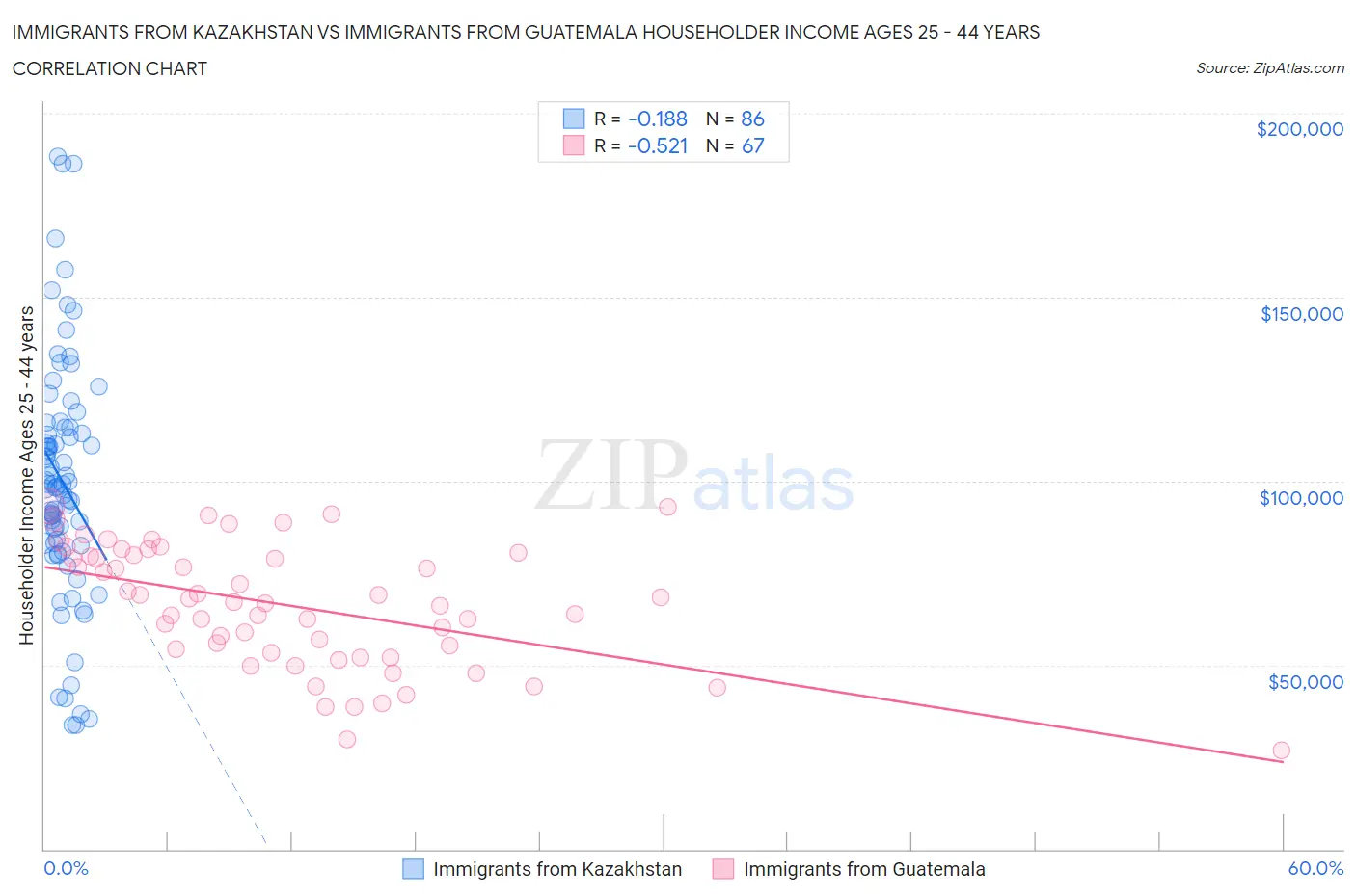 Immigrants from Kazakhstan vs Immigrants from Guatemala Householder Income Ages 25 - 44 years