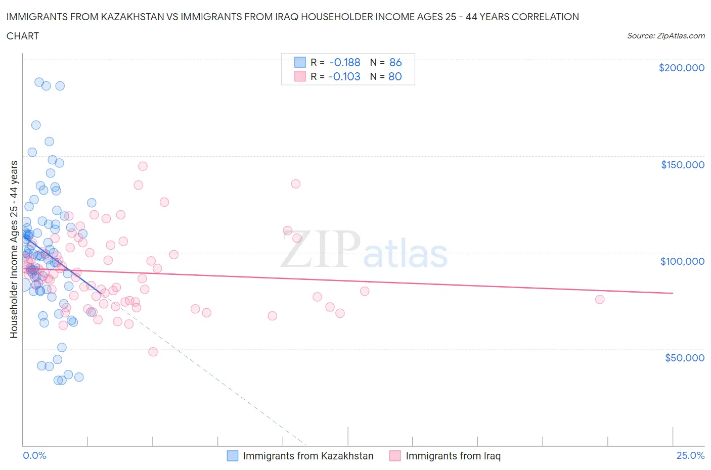 Immigrants from Kazakhstan vs Immigrants from Iraq Householder Income Ages 25 - 44 years