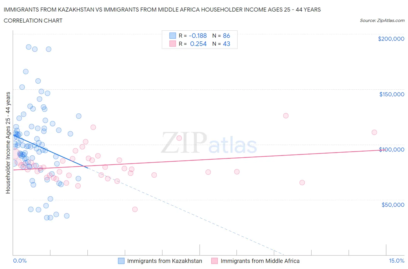 Immigrants from Kazakhstan vs Immigrants from Middle Africa Householder Income Ages 25 - 44 years