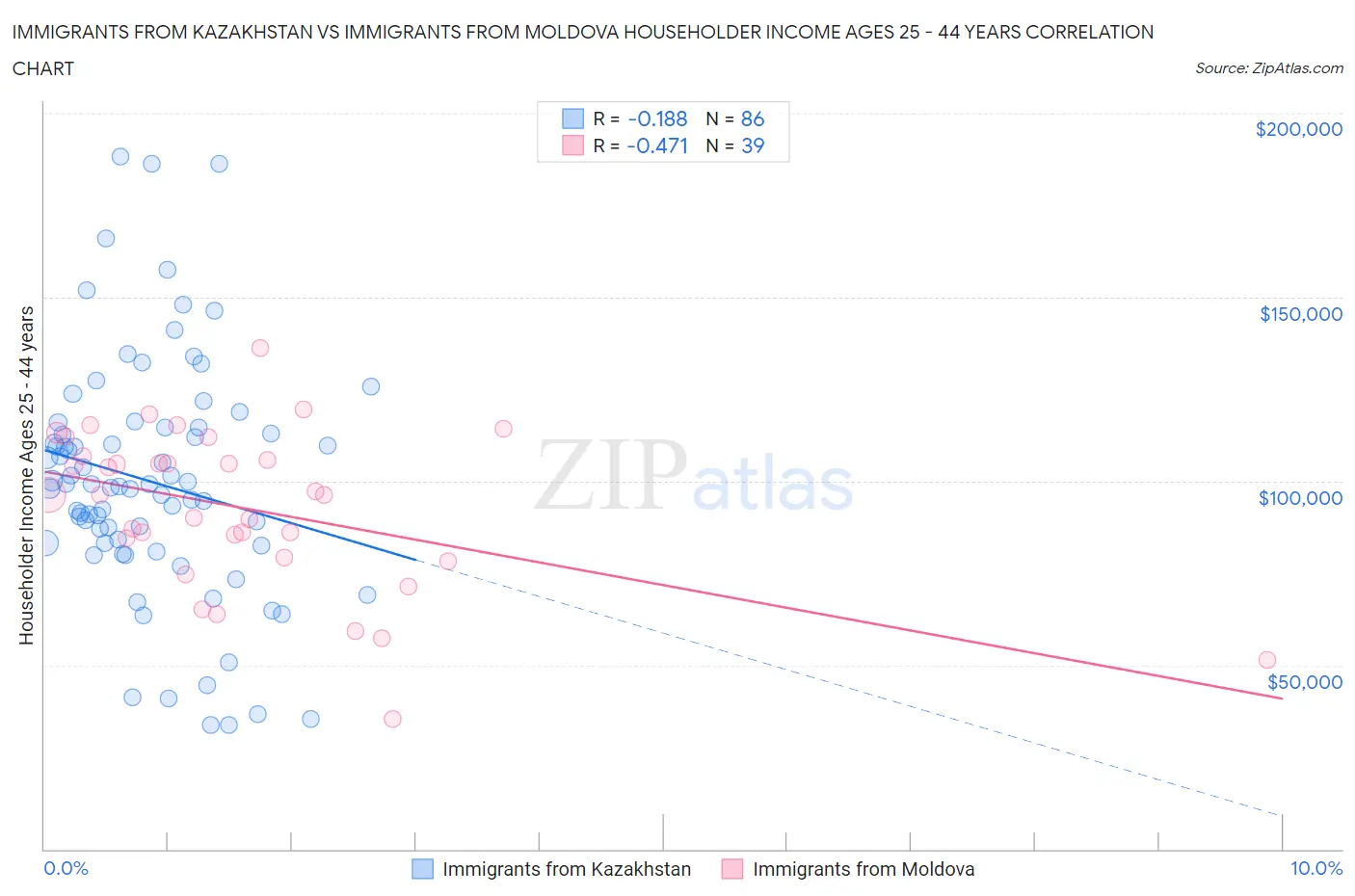 Immigrants from Kazakhstan vs Immigrants from Moldova Householder Income Ages 25 - 44 years