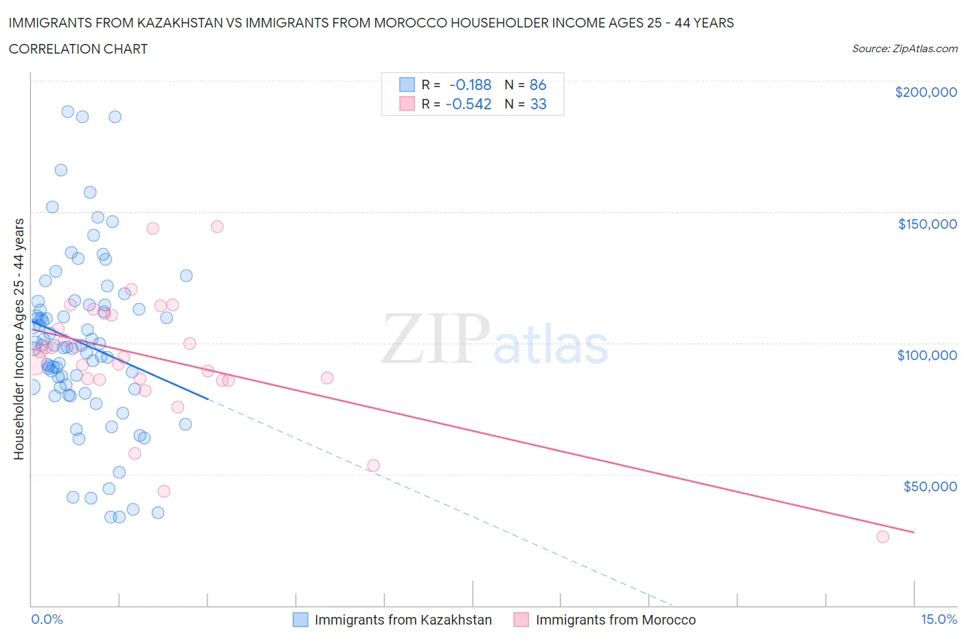 Immigrants from Kazakhstan vs Immigrants from Morocco Householder Income Ages 25 - 44 years