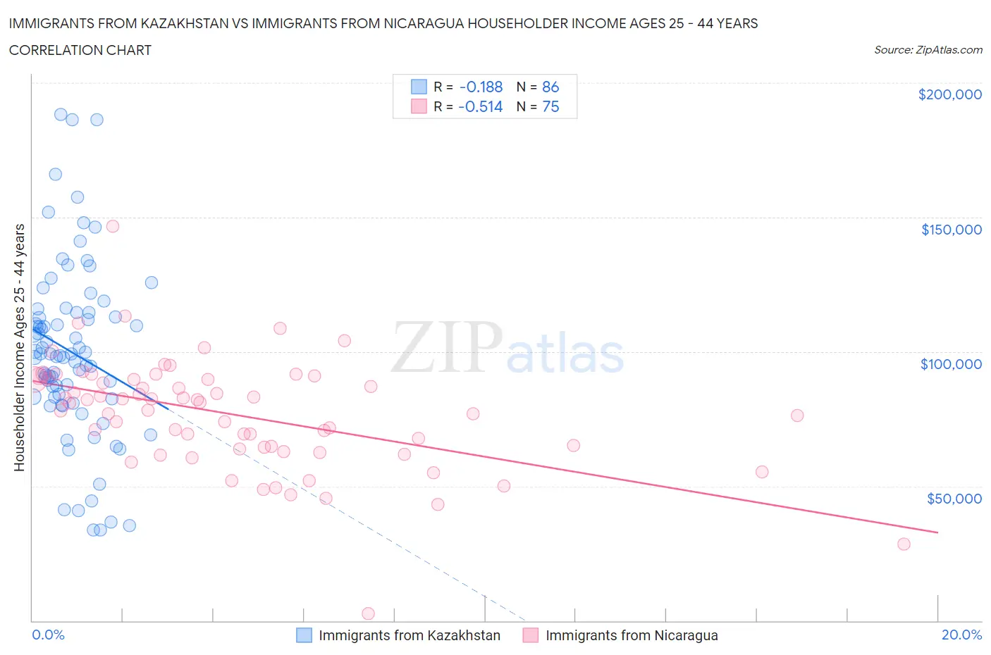 Immigrants from Kazakhstan vs Immigrants from Nicaragua Householder Income Ages 25 - 44 years