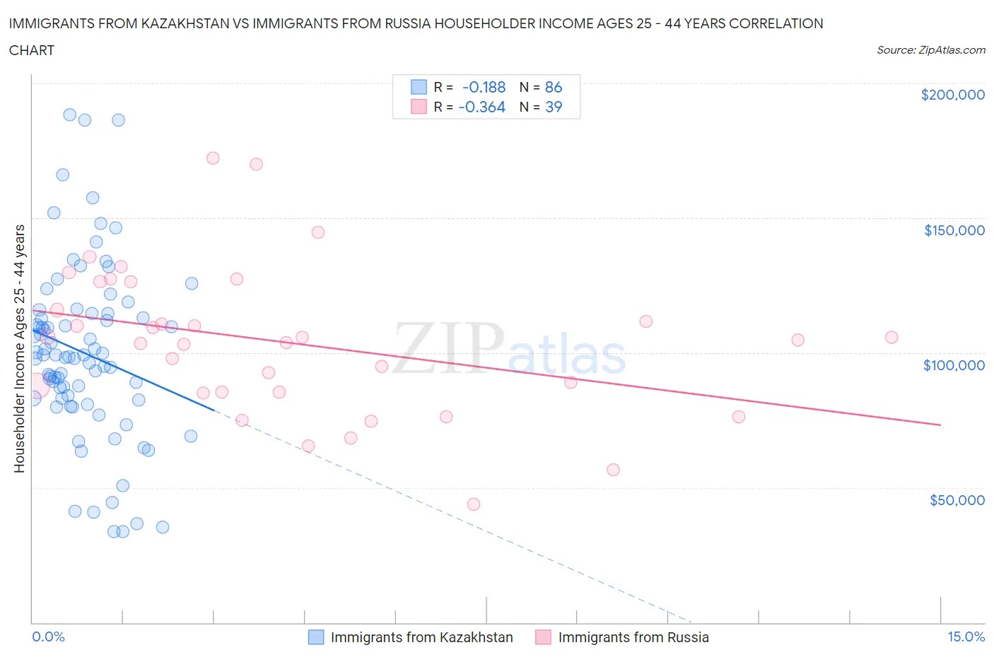 Immigrants from Kazakhstan vs Immigrants from Russia Householder Income Ages 25 - 44 years