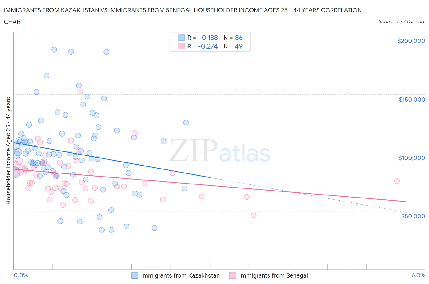 Immigrants from Kazakhstan vs Immigrants from Senegal Householder Income Ages 25 - 44 years