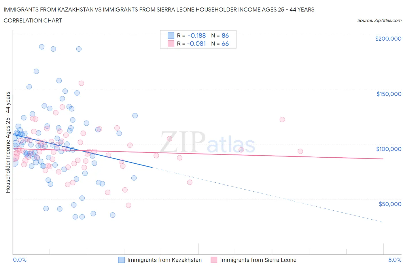 Immigrants from Kazakhstan vs Immigrants from Sierra Leone Householder Income Ages 25 - 44 years