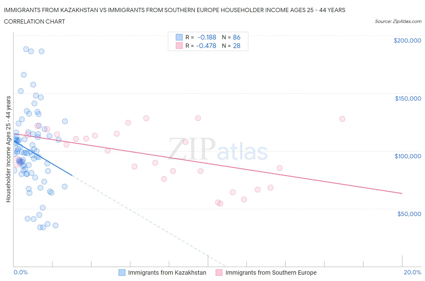 Immigrants from Kazakhstan vs Immigrants from Southern Europe Householder Income Ages 25 - 44 years