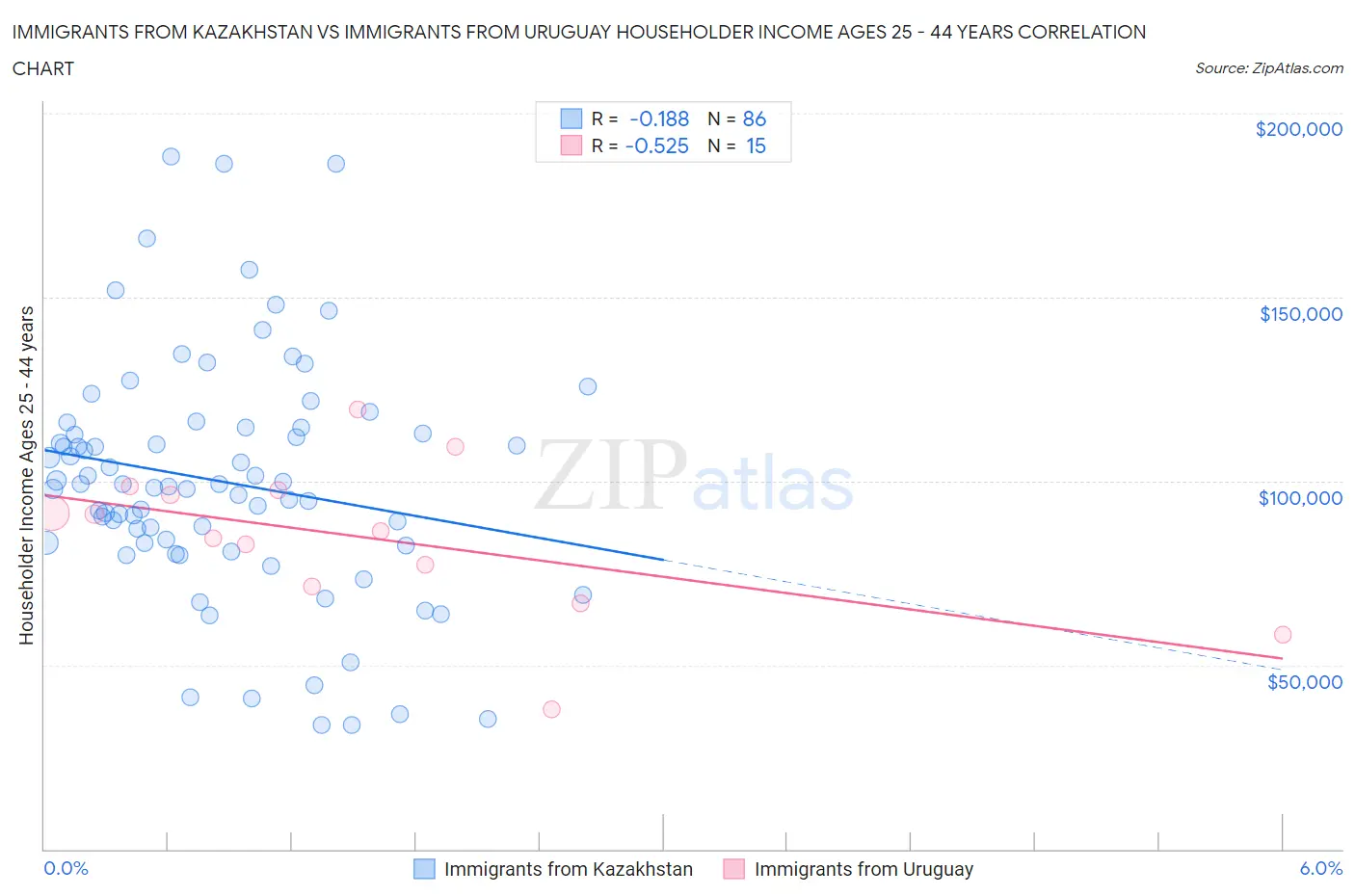 Immigrants from Kazakhstan vs Immigrants from Uruguay Householder Income Ages 25 - 44 years