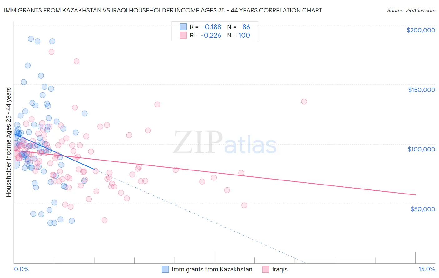 Immigrants from Kazakhstan vs Iraqi Householder Income Ages 25 - 44 years