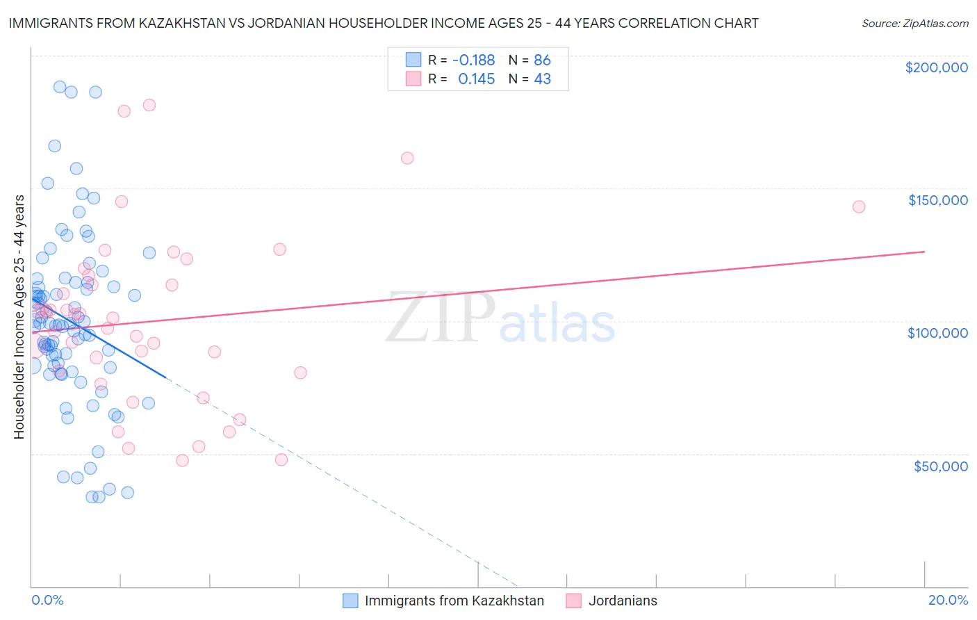 Immigrants from Kazakhstan vs Jordanian Householder Income Ages 25 - 44 years