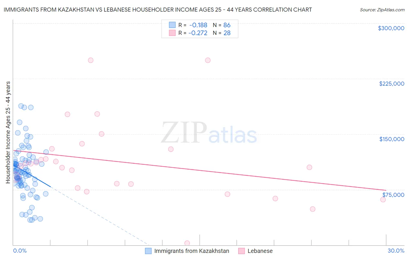 Immigrants from Kazakhstan vs Lebanese Householder Income Ages 25 - 44 years