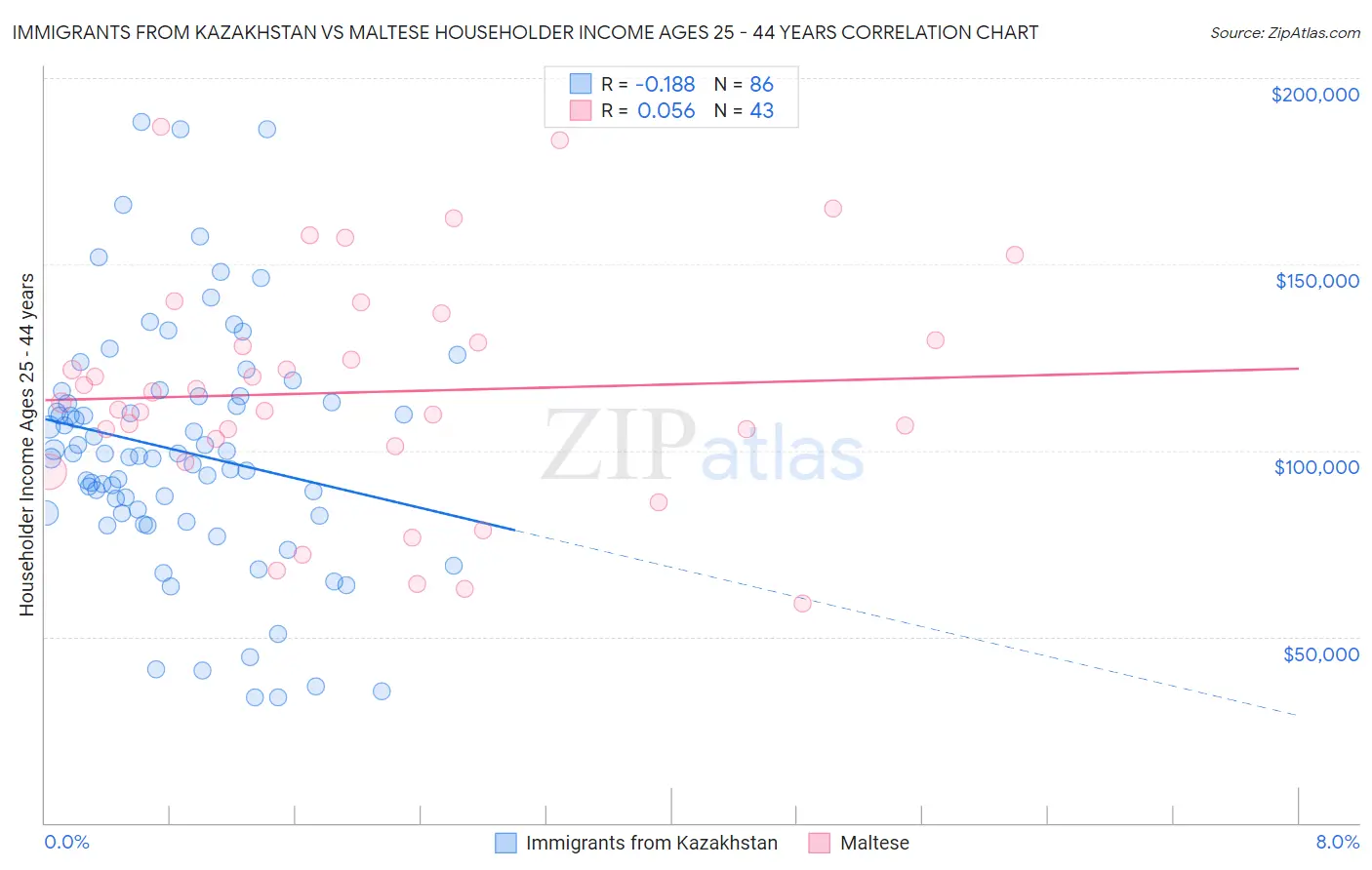 Immigrants from Kazakhstan vs Maltese Householder Income Ages 25 - 44 years
