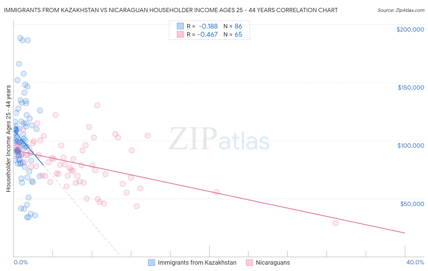 Immigrants from Kazakhstan vs Nicaraguan Householder Income Ages 25 - 44 years